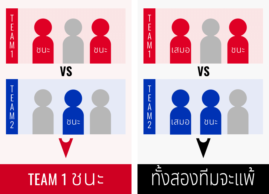 กฎสำหรับการแข่งทีมแบบ 3on3